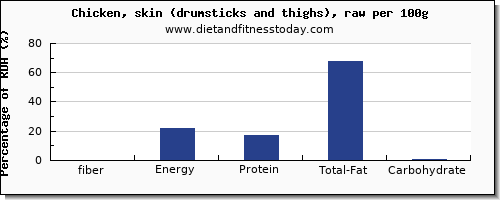fiber and nutrition facts in chicken thigh per 100g
